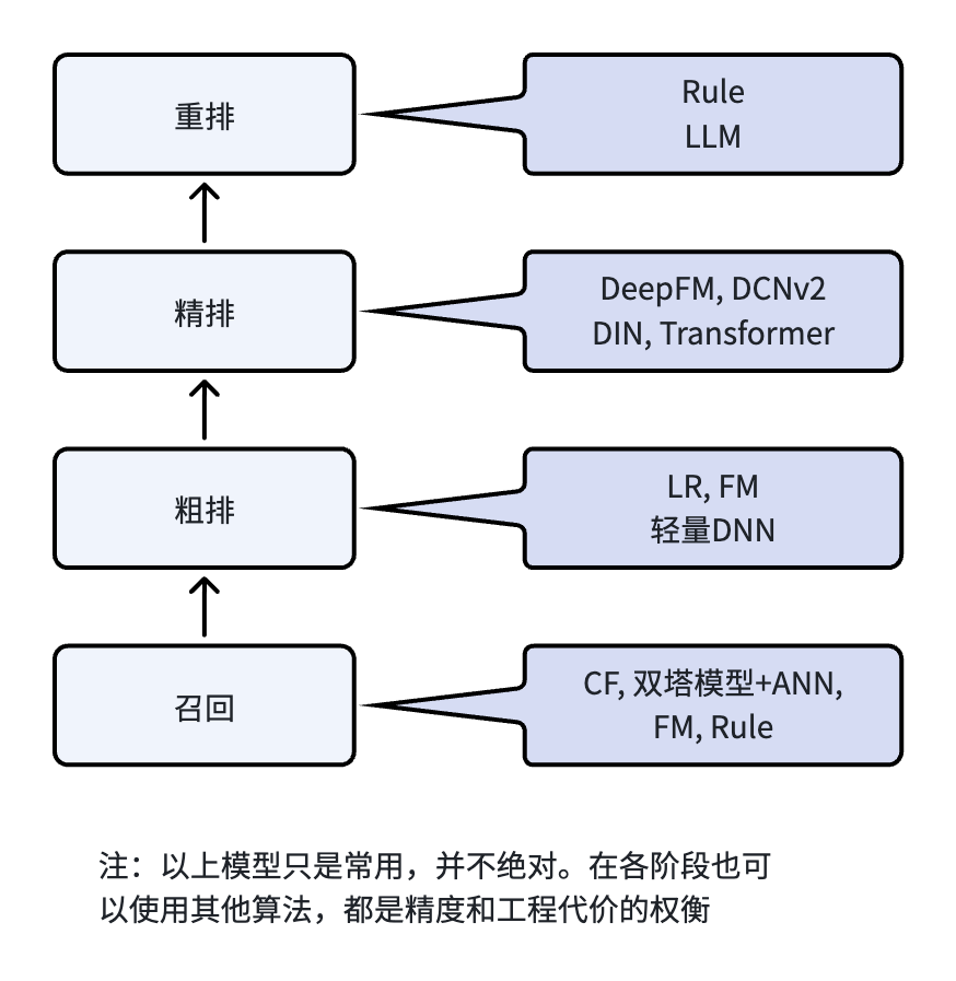 图2 算法在推荐链路中的位置