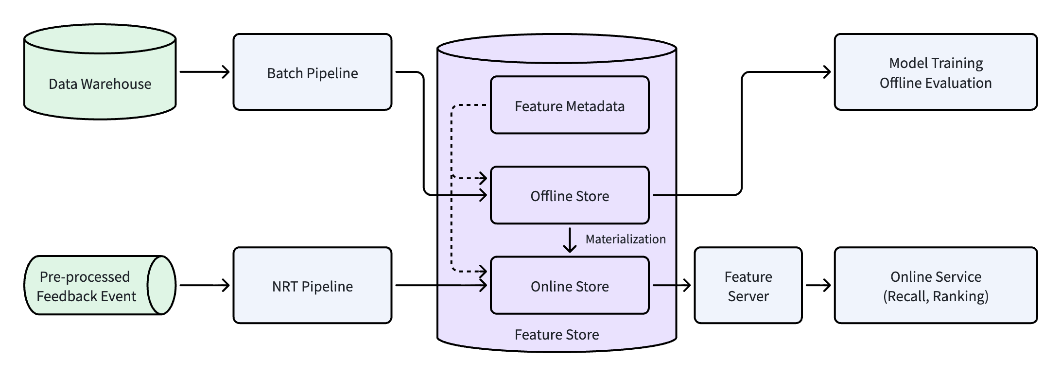 Feature Store 架构