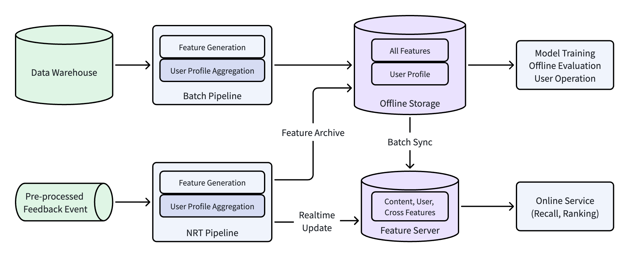 Feature Pipeline with UPP