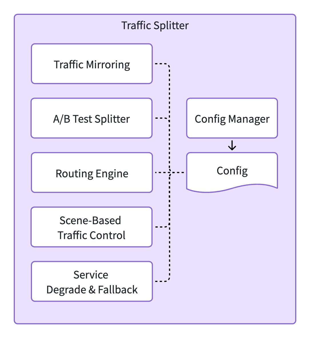 Traffic Splitter 架构图