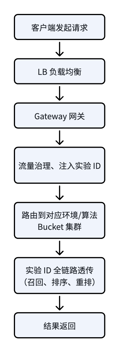 流量全链路
