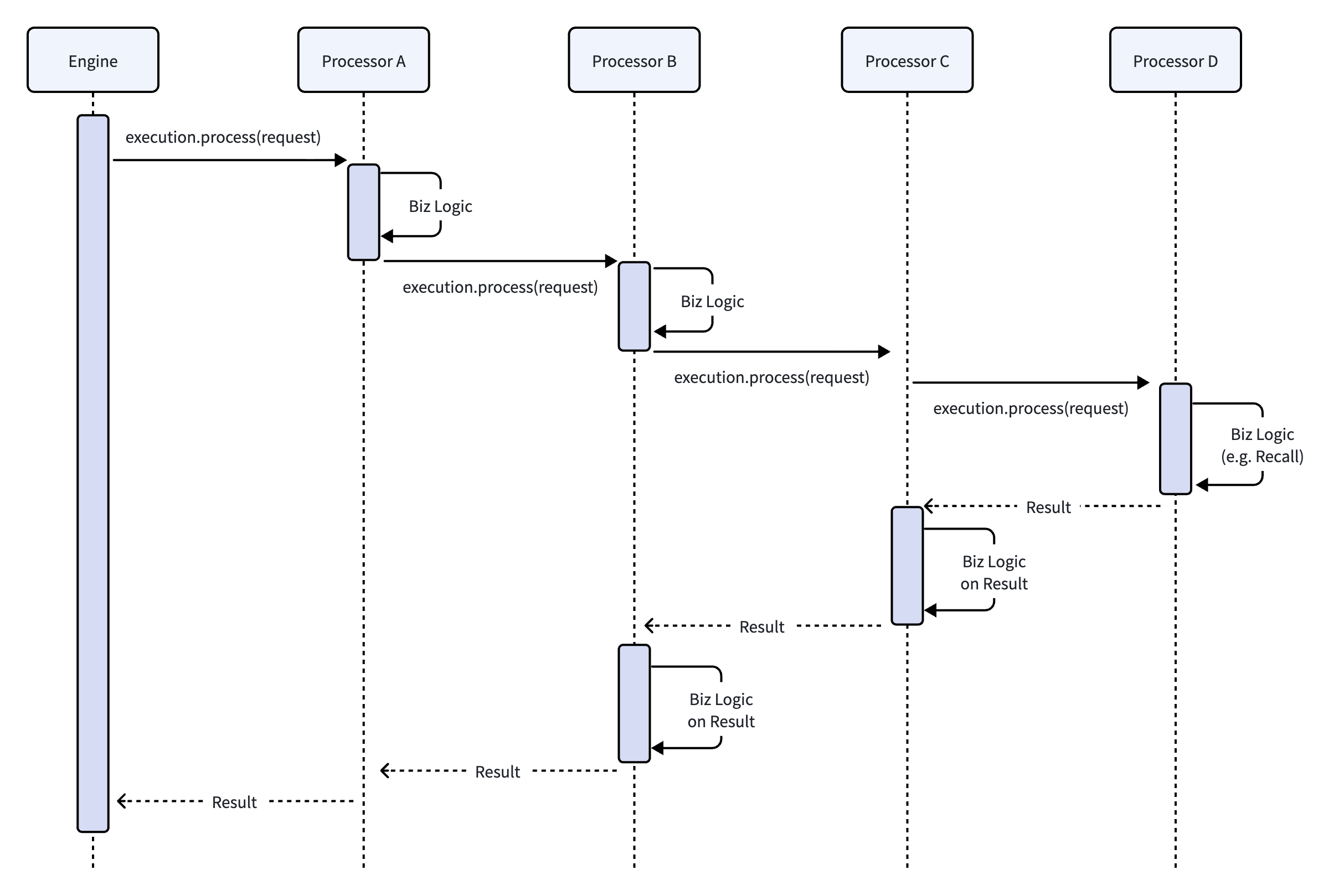 Process Chain 执行时序图