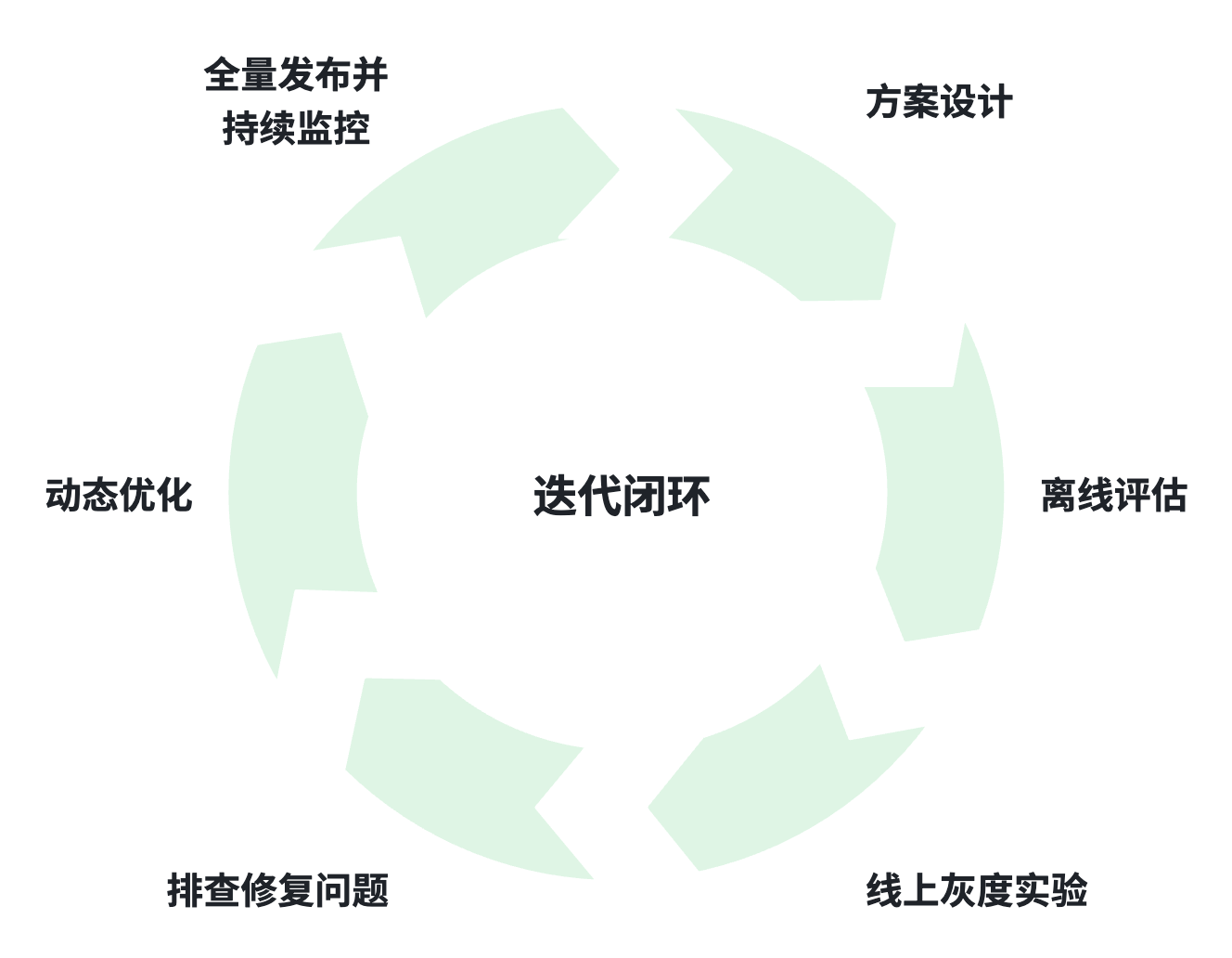 召回标准化迭代流程