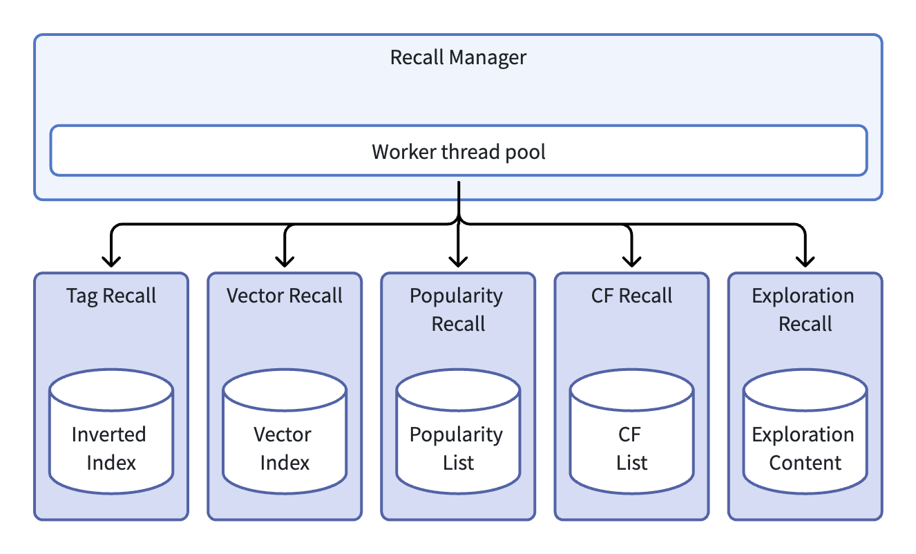 Recall Manager 架构