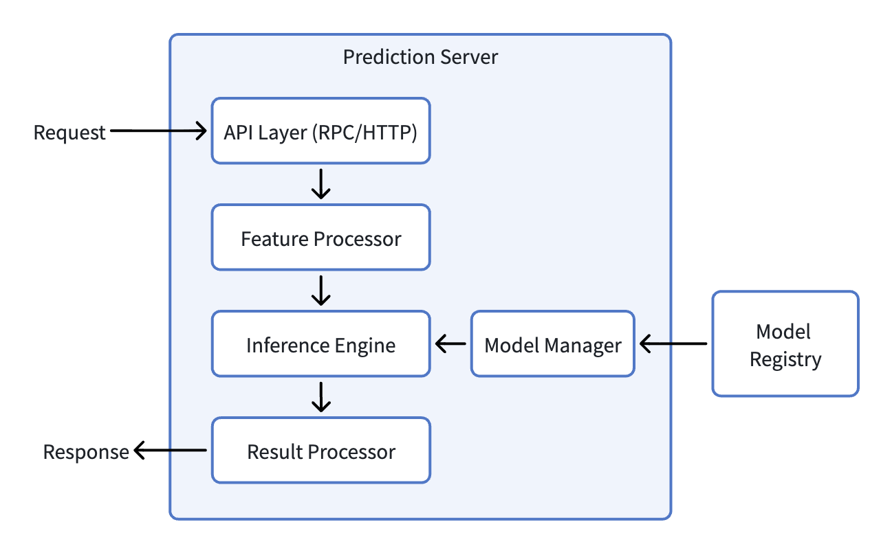 Prediction Server 架构